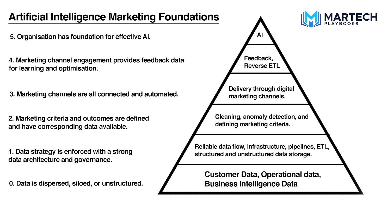 Artificial Intelligence Marketing Basics